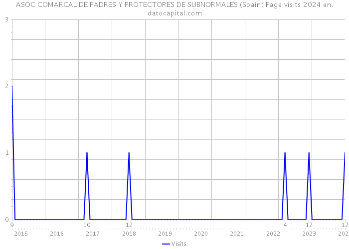 ASOC COMARCAL DE PADRES Y PROTECTORES DE SUBNORMALES (Spain) Page visits 2024 