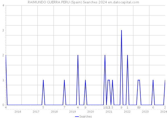 RAIMUNDO GUERRA PERU (Spain) Searches 2024 