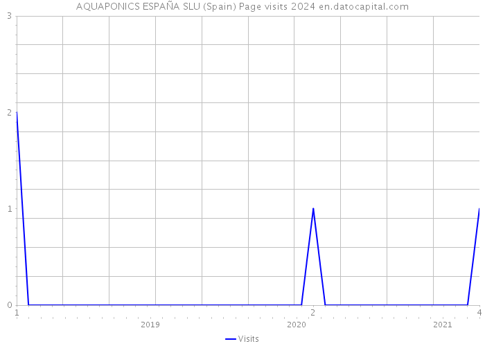 AQUAPONICS ESPAÑA SLU (Spain) Page visits 2024 
