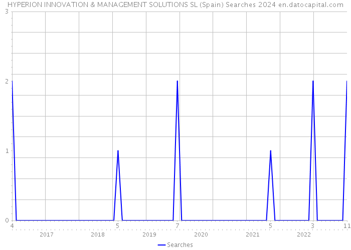 HYPERION INNOVATION & MANAGEMENT SOLUTIONS SL (Spain) Searches 2024 