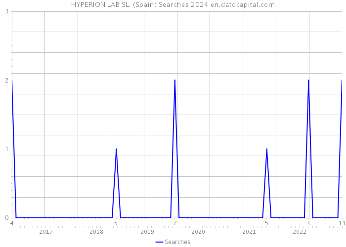 HYPERION LAB SL. (Spain) Searches 2024 