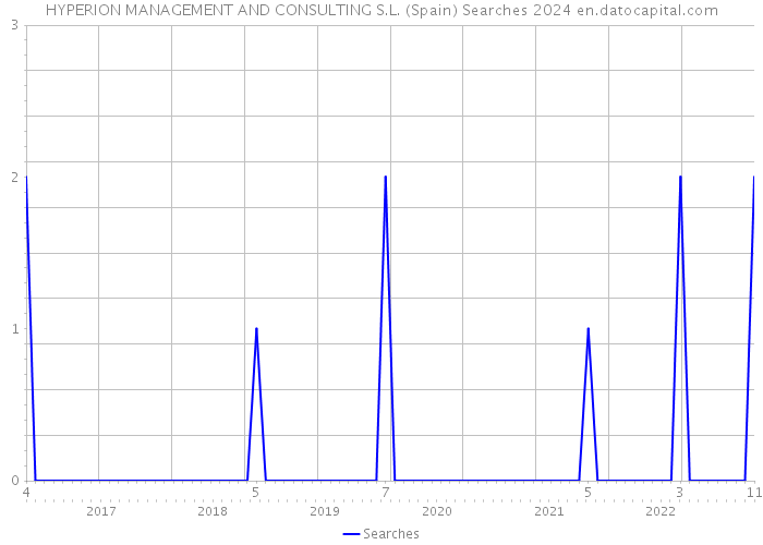 HYPERION MANAGEMENT AND CONSULTING S.L. (Spain) Searches 2024 