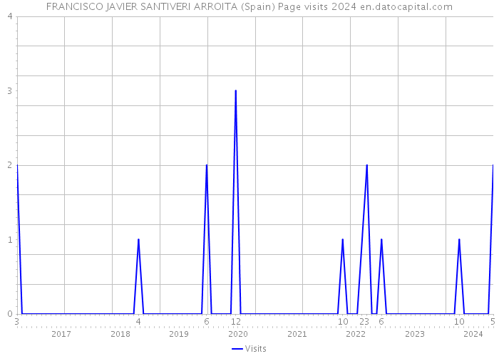 FRANCISCO JAVIER SANTIVERI ARROITA (Spain) Page visits 2024 