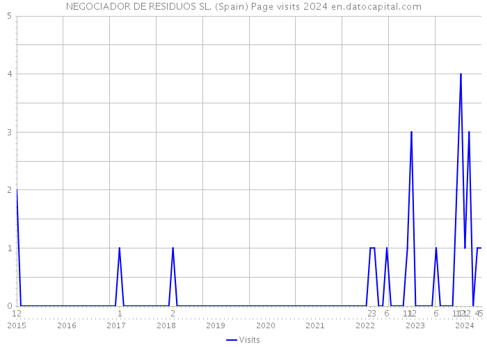 NEGOCIADOR DE RESIDUOS SL. (Spain) Page visits 2024 