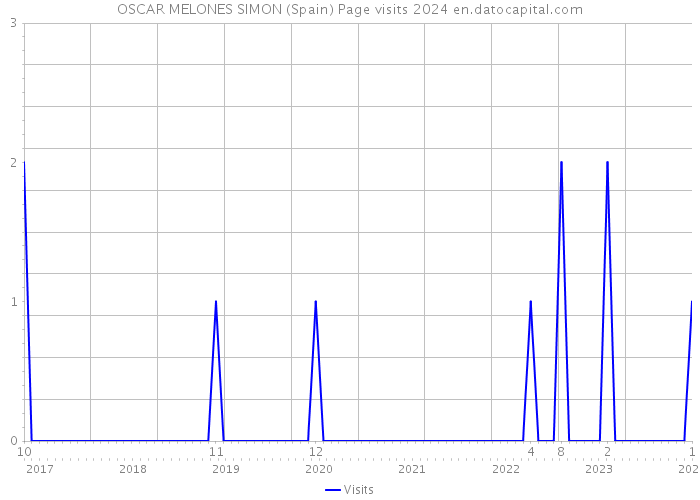 OSCAR MELONES SIMON (Spain) Page visits 2024 