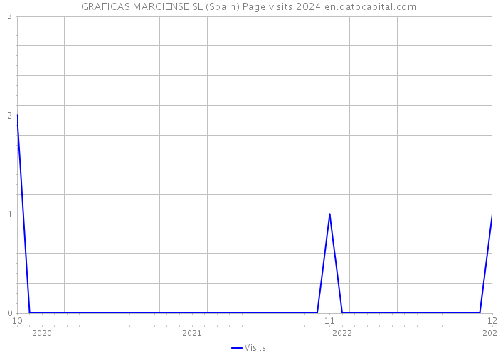 GRAFICAS MARCIENSE SL (Spain) Page visits 2024 