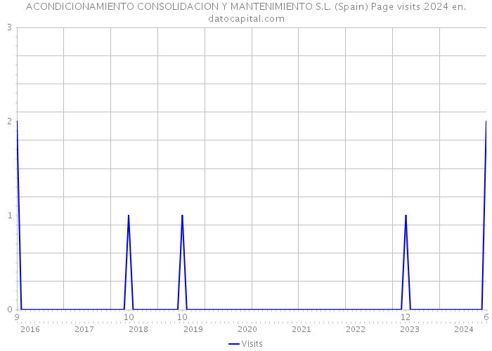 ACONDICIONAMIENTO CONSOLIDACION Y MANTENIMIENTO S.L. (Spain) Page visits 2024 