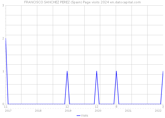 FRANCISCO SANCHEZ PEREZ (Spain) Page visits 2024 