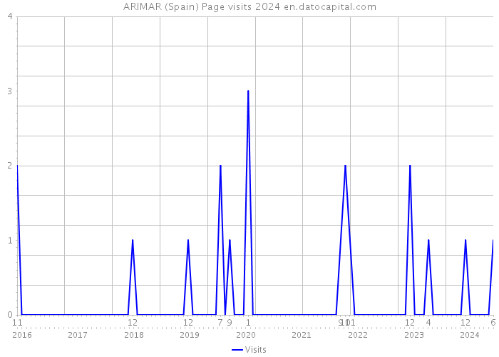 ARIMAR (Spain) Page visits 2024 