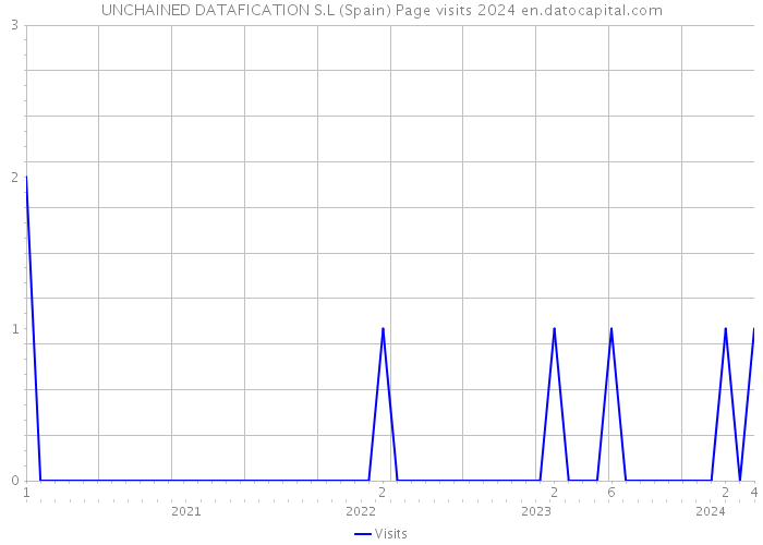 UNCHAINED DATAFICATION S.L (Spain) Page visits 2024 