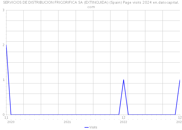 SERVICIOS DE DISTRIBUCION FRIGORIFICA SA (EXTINGUIDA) (Spain) Page visits 2024 