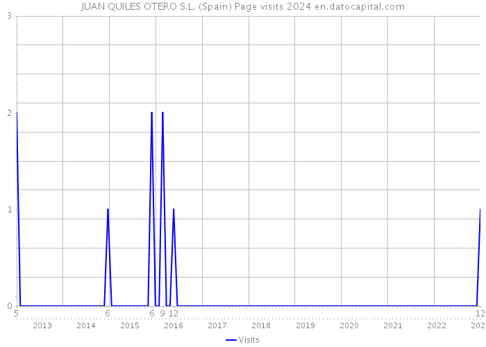 JUAN QUILES OTERO S.L. (Spain) Page visits 2024 