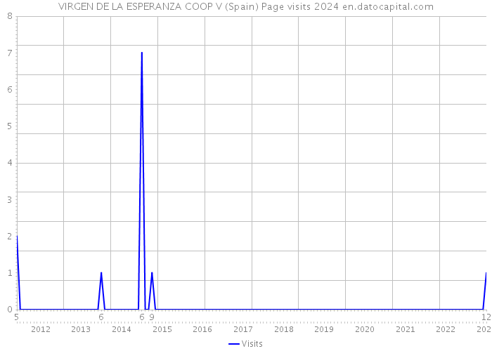 VIRGEN DE LA ESPERANZA COOP V (Spain) Page visits 2024 