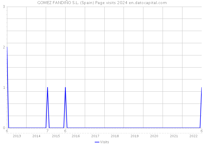 GOMEZ FANDIÑO S.L. (Spain) Page visits 2024 