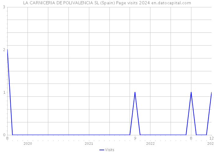 LA CARNICERIA DE POLIVALENCIA SL (Spain) Page visits 2024 