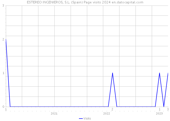 ESTEREO INGENIEROS, S.L. (Spain) Page visits 2024 