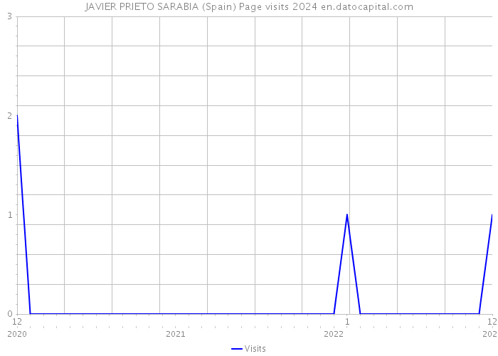 JAVIER PRIETO SARABIA (Spain) Page visits 2024 