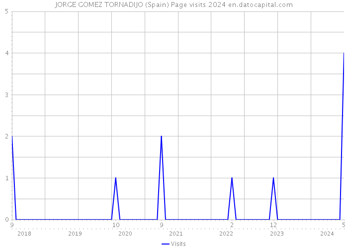 JORGE GOMEZ TORNADIJO (Spain) Page visits 2024 