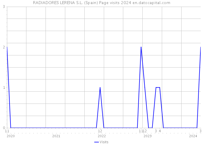 RADIADORES LERENA S.L. (Spain) Page visits 2024 