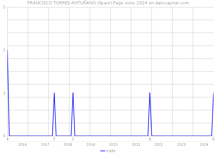 FRANCISCO TORRES ANTUÑANO (Spain) Page visits 2024 