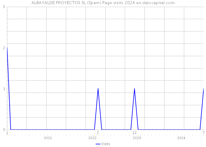 ALBAYALDE PROYECTOS SL (Spain) Page visits 2024 