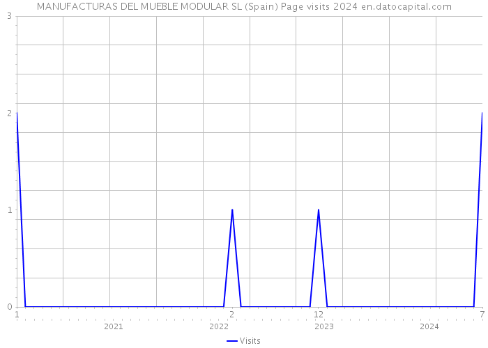 MANUFACTURAS DEL MUEBLE MODULAR SL (Spain) Page visits 2024 