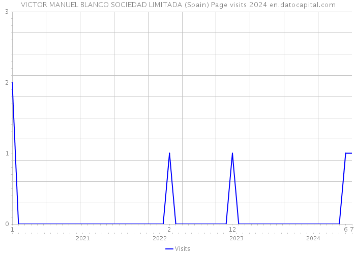 VICTOR MANUEL BLANCO SOCIEDAD LIMITADA (Spain) Page visits 2024 