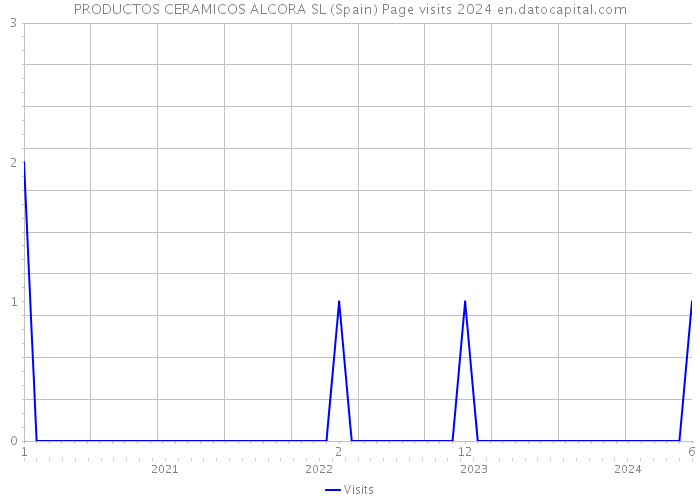 PRODUCTOS CERAMICOS ALCORA SL (Spain) Page visits 2024 