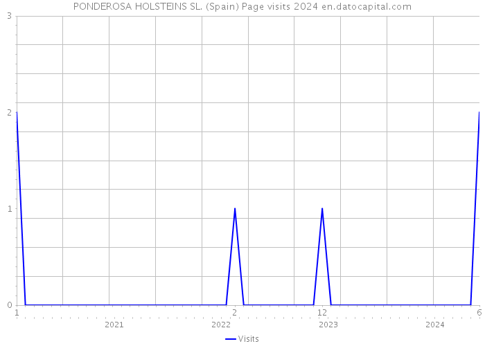PONDEROSA HOLSTEINS SL. (Spain) Page visits 2024 