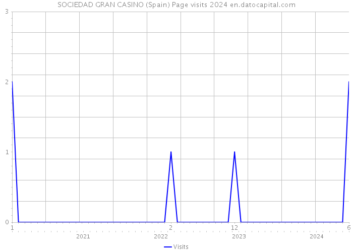 SOCIEDAD GRAN CASINO (Spain) Page visits 2024 
