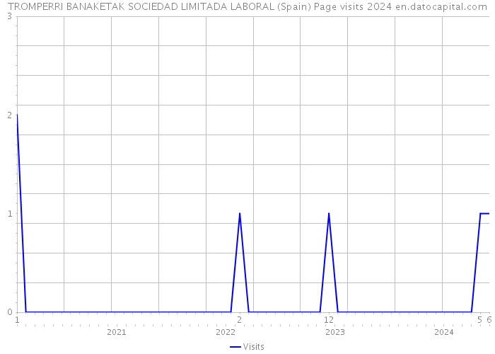 TROMPERRI BANAKETAK SOCIEDAD LIMITADA LABORAL (Spain) Page visits 2024 