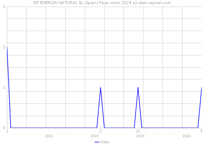 ISF ENERGIA NATURAL SL (Spain) Page visits 2024 