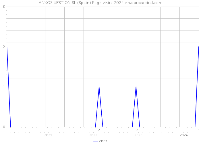 ANXOS XESTION SL (Spain) Page visits 2024 