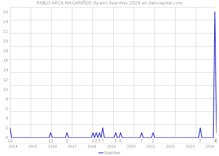 PABLO ARCA MAGARIÑOS (Spain) Searches 2024 