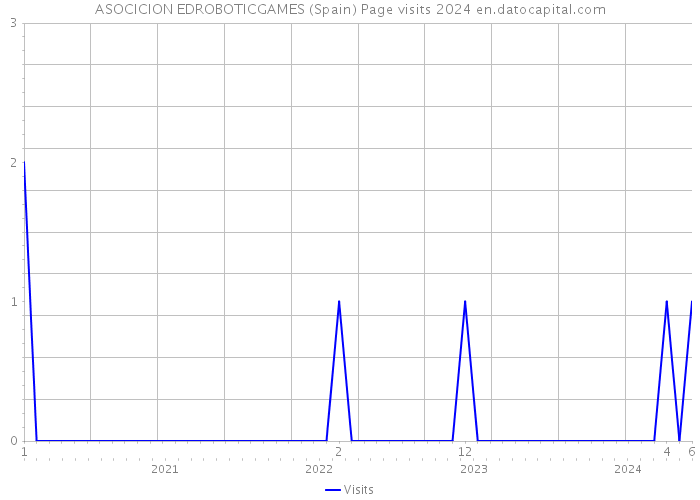 ASOCICION EDROBOTICGAMES (Spain) Page visits 2024 