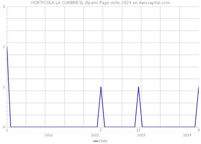 HORTICOLA LA CUMBRE SL (Spain) Page visits 2024 
