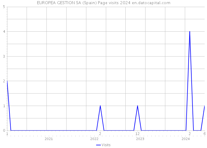 EUROPEA GESTION SA (Spain) Page visits 2024 