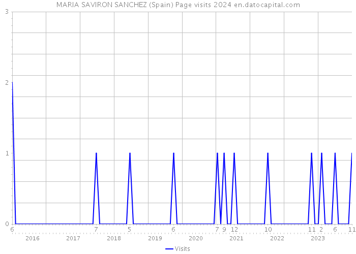 MARIA SAVIRON SANCHEZ (Spain) Page visits 2024 