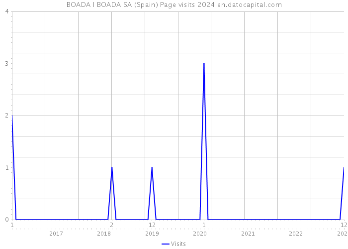 BOADA I BOADA SA (Spain) Page visits 2024 