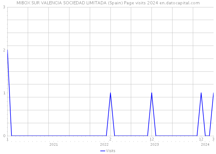 MIBOX SUR VALENCIA SOCIEDAD LIMITADA (Spain) Page visits 2024 