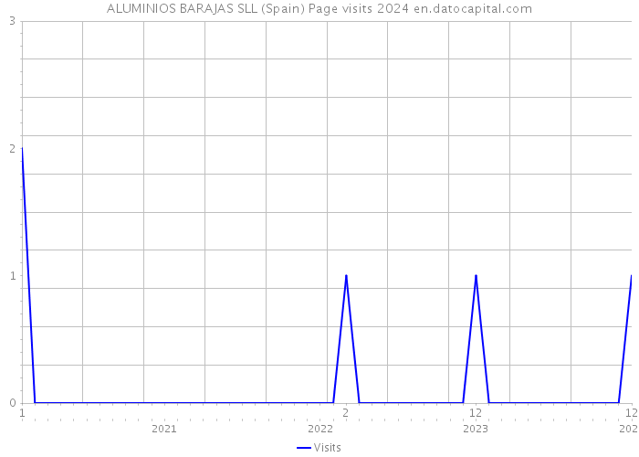 ALUMINIOS BARAJAS SLL (Spain) Page visits 2024 