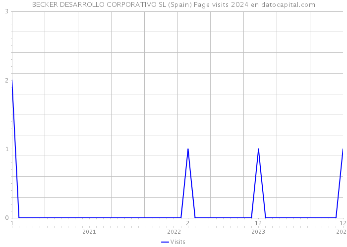 BECKER DESARROLLO CORPORATIVO SL (Spain) Page visits 2024 