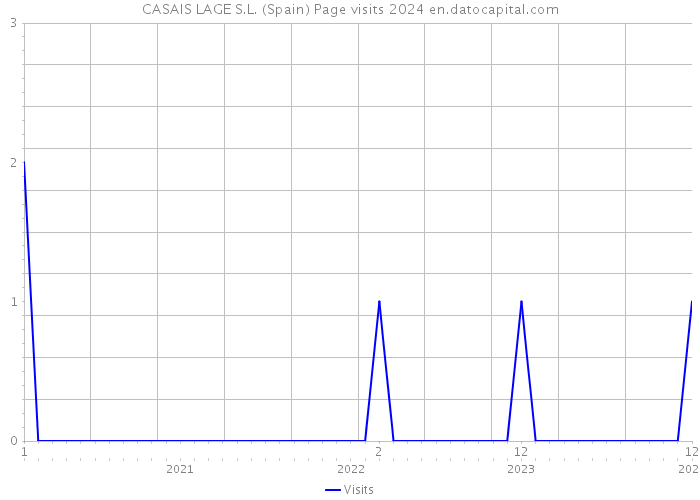 CASAIS LAGE S.L. (Spain) Page visits 2024 