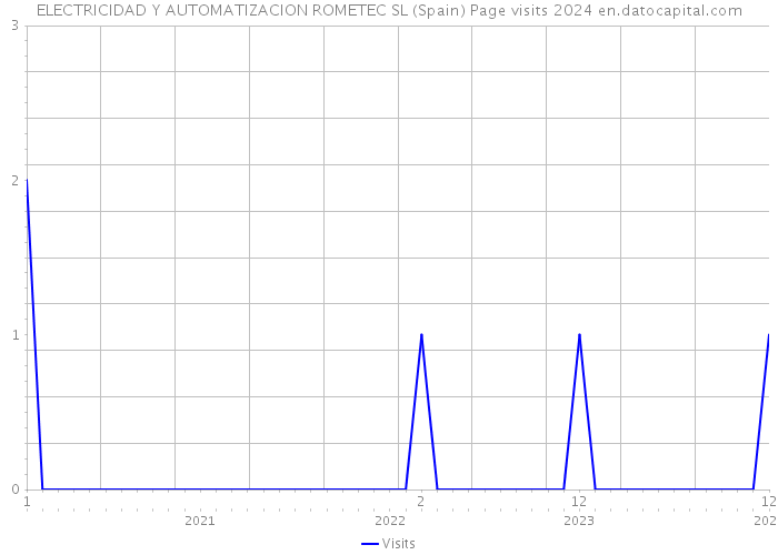 ELECTRICIDAD Y AUTOMATIZACION ROMETEC SL (Spain) Page visits 2024 