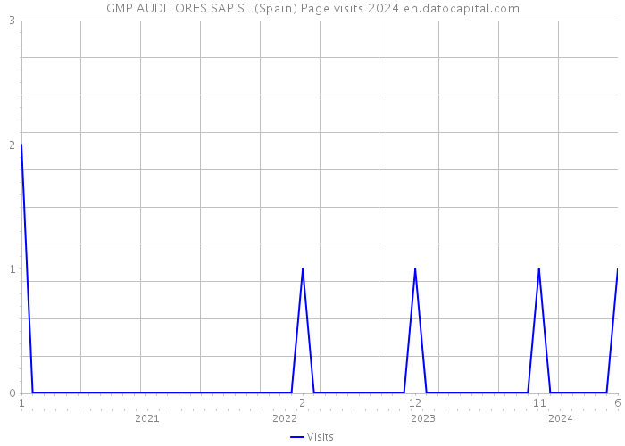 GMP AUDITORES SAP SL (Spain) Page visits 2024 
