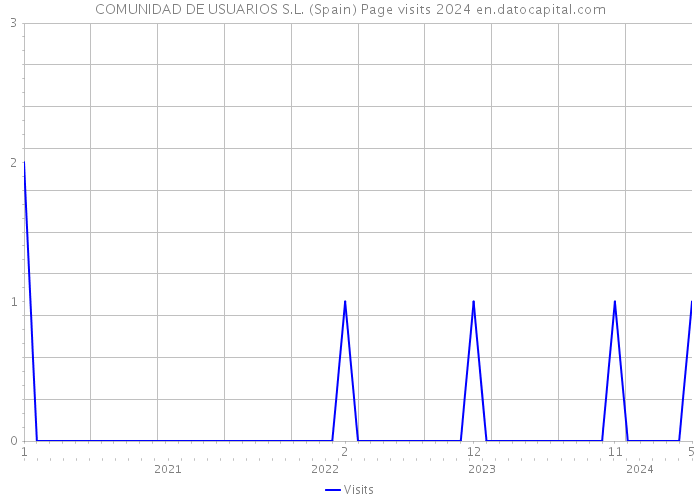 COMUNIDAD DE USUARIOS S.L. (Spain) Page visits 2024 