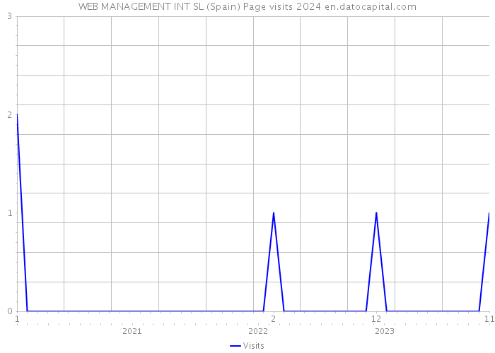 WEB MANAGEMENT INT SL (Spain) Page visits 2024 