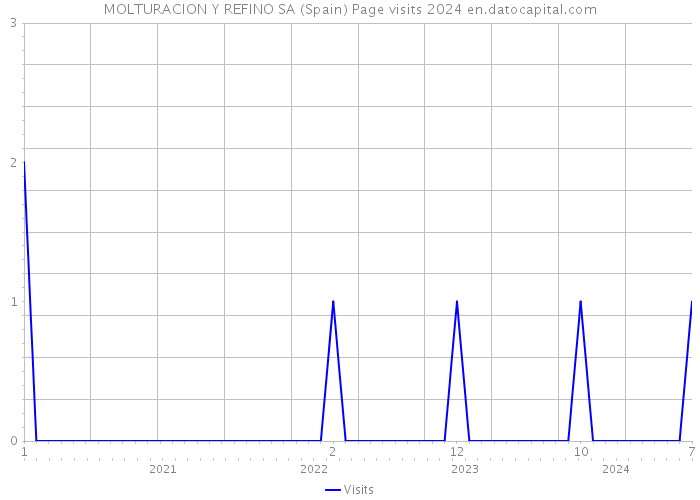 MOLTURACION Y REFINO SA (Spain) Page visits 2024 