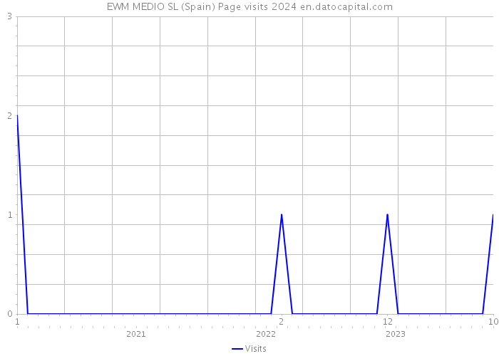 EWM MEDIO SL (Spain) Page visits 2024 