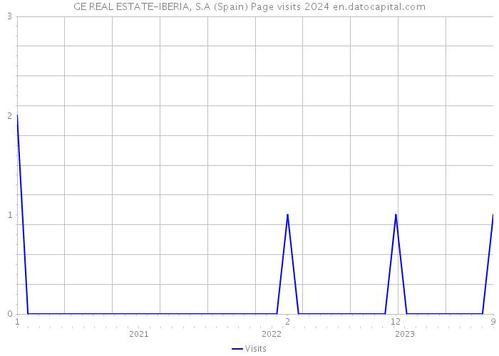 GE REAL ESTATE-IBERIA, S.A (Spain) Page visits 2024 